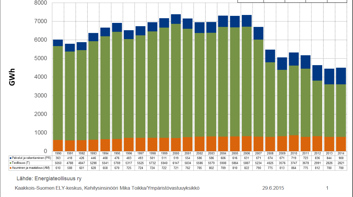 Kuva 2. Energiankulutus (pl. liikenne) Kymenlaaksossa vuosina 1990-2014, GWh. Energiankulutus on laskenut 8 % v. 2011-2014. Uusiutuvan energian osuus oli 62 % v. 2014.