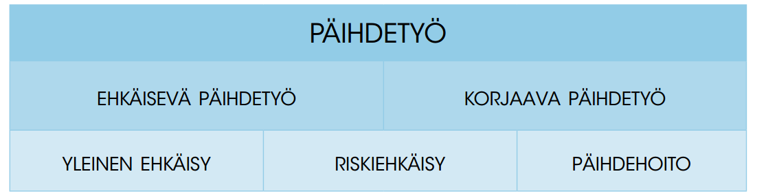 Päihdetyö jaotellaan ehkäisevään ja korjaavaan päihdetyöhön sekä päihde-ehkäisyn yleiseen ja riskiehkäisyyn sekä päihdehoitoon. Kuvio 2. Päihdetyön jaottelu. 1.