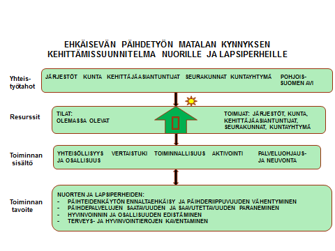 2.2 Ehkäisevän päihdetyön matalan kynnyksen palveluiden kehittäminen ja koordinointi Ehkäisevän päihdetyön matalan kynnyksen toimintojen ja palvelujen kehittäminen ja koordinointi oli hankkeen toinen