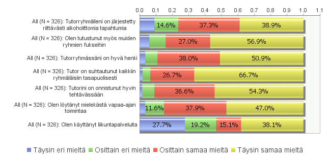 326, mikä oli hieman yli 30% opintonsa aloittaneiden määrästä. Naisia oli vastanneista 31%, mikä oli suurin piirtein sama suhdeluku kuin hyväksyttyjen määrässäkin oli naisia.