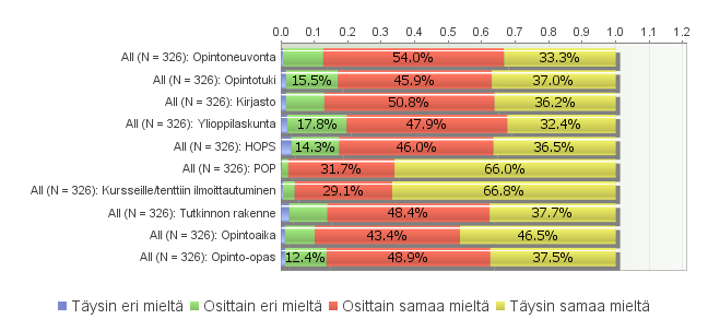 Kuvio 3. Opintojen aloitukseen liittyvien asioiden riittävä käsittely Osa opintoasioista käsiteltiin perusteellisesti, kuten POP (opiskelijoiden intra) ja kursseille/tenttiin ilmoittautumisasiat.