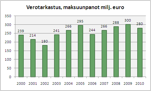 10 Maksuunpantujen verojen määrä Tarkastusten perusteella tehtyjen maksuunpanojen euromääriä seurataan maksuunpanovuoden mukaan. Tiedot saadaan vuosittain Verohallinnon maksuunpanotiedoista.