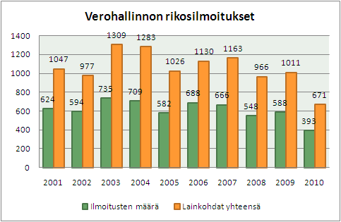 13 Verohallinnon rikosilmoitukset 1 Verohallinnon rikosilmoituksia tilastoidaan sekä rikosilmoitusten lukumäärän että myös rikosilmoitusten sisältämien rikosnimikkeiden lukumäärän perusteella.