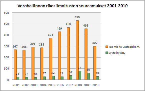 18 Rikosilmoitusten seuraamukset Seuraava kuvio osoittaa kaikissa rikostuomioistuimissa lainvoimaisesti päätettyjen juttujen (joista Verohallinto on tehnyt rikosilmoituksen taikka joissa se on ollut