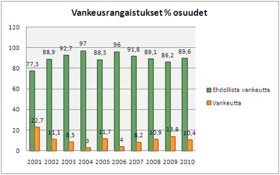 Rikosjutuissa tuomittujen vahingonkorvausten määrä saattaa vaihdella suuresti eri vuosina.