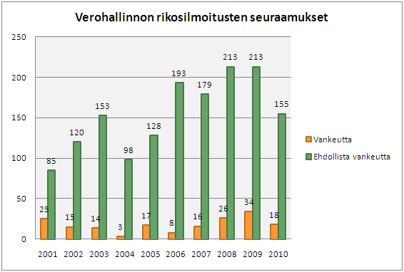 20 Myös ehdottomien vankeusrangaistusten prosentuaaliset osuudet kaikista