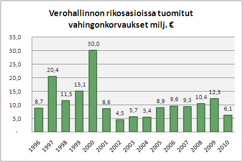 hingonkorvausten määrä on viime vuosina pysytellyt melko tasaisena.