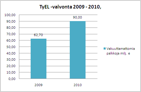 37 Vakuuttamattomia palkkoja selvitettiin yhteensä n. 90 milj. euroa (62 milj. vuonna 2009). Edellä mainitut luvut eivät sisällä ns.