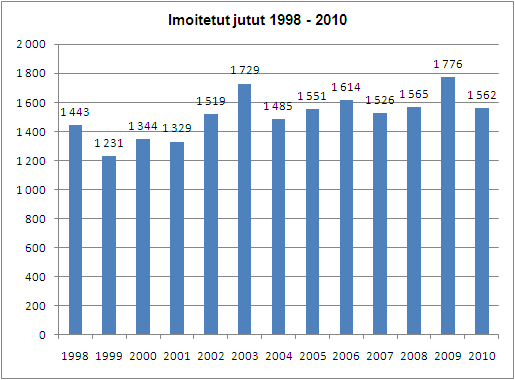 40 5 Rikostorjuntaviranomaisten tilastoja 3 Poliisi Poliisin tietoon tulleen harmaaseen talouteen liittyvän talousrikollisuuden määrä riippuu hyvin paljon myös valvontaviranomaisten aktiivisuudesta.