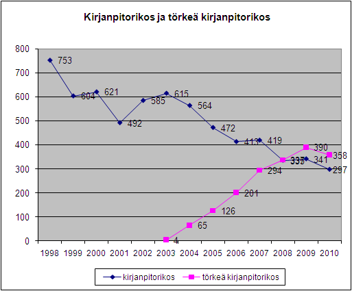 41 Verohallinnon poliisille tekemien ilmoitusten määrä on myös laskenut selvästi vuosina 2009 ja 2010.