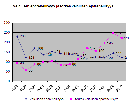 42 Myös velallisen epärehellisyysrikoksia saatettiin poliisin tietoon jonkin verran vähemmän kuin edellisenä vuonna.