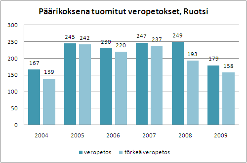51 Suomessa vankeustuomioiden suhteellinen osuus Verohallinnon rikosilmoitusten seuraamuksena on noussut jyrkästi vuodesta 2007 lähtien.