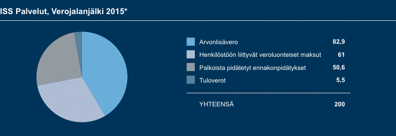 YRITYSVASTUURAPORTTI 2015 123 Merkittävänä työllistäjänä työsuhdeasioiden hoitaminen lakien, työehtosopimusten ja työsopimusten mukaisesti on ISS:n toiminnan ehdoton edellytys, jolla on vaikutuksia