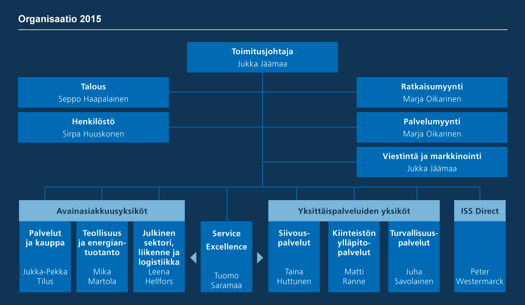 YRITYSVASTUURAPORTTI 2015 19 1.7 Yritysvastuun johtaminen Yritysvastuun näkökulmat otetaan huomioon sekä päivittäisissä johtamiskäytänteissä että liiketoiminnan strategisessa suunnittelussa.