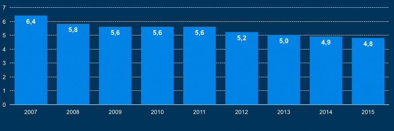 YRITYSVASTUURAPORTTI 2015 41 Sairauspoissaolot (%) Sairauspoissaolot ovat alentuneet merkittävästi keinoina mm.