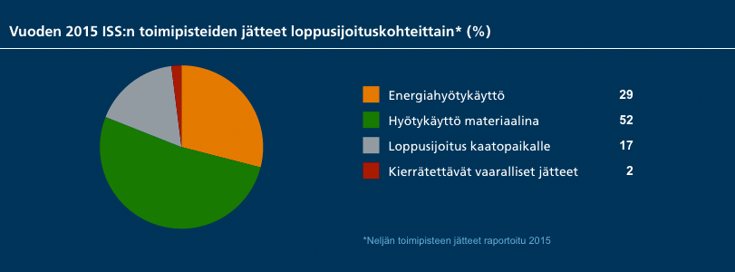 YRITYSVASTUURAPORTTI 2015 85 ISS:n tavoite on ehkäistä jätteen syntymistä ja saada mahdollisimman suuri osa materiaalista kiertoon uusien tuotteiden raaka-aineeksi.