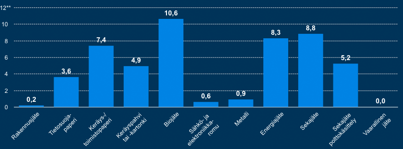 YRITYSVASTUURAPORTTI 2015 86 Jätemäärät jätejakeittain*