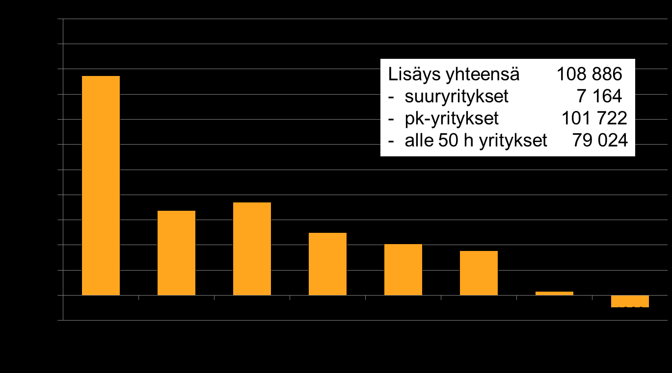 Henkilöstömäärän muutos 2001-2012