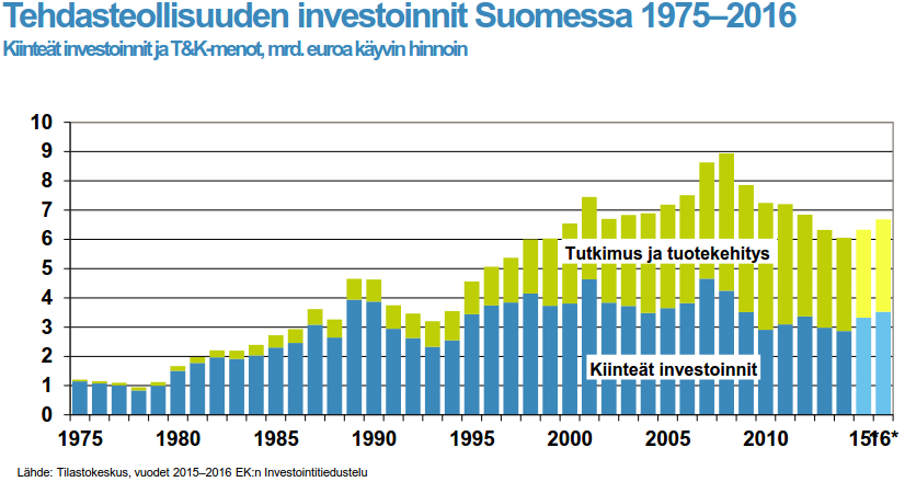 Teollisuuden kiinteät investoinnit eivät kata