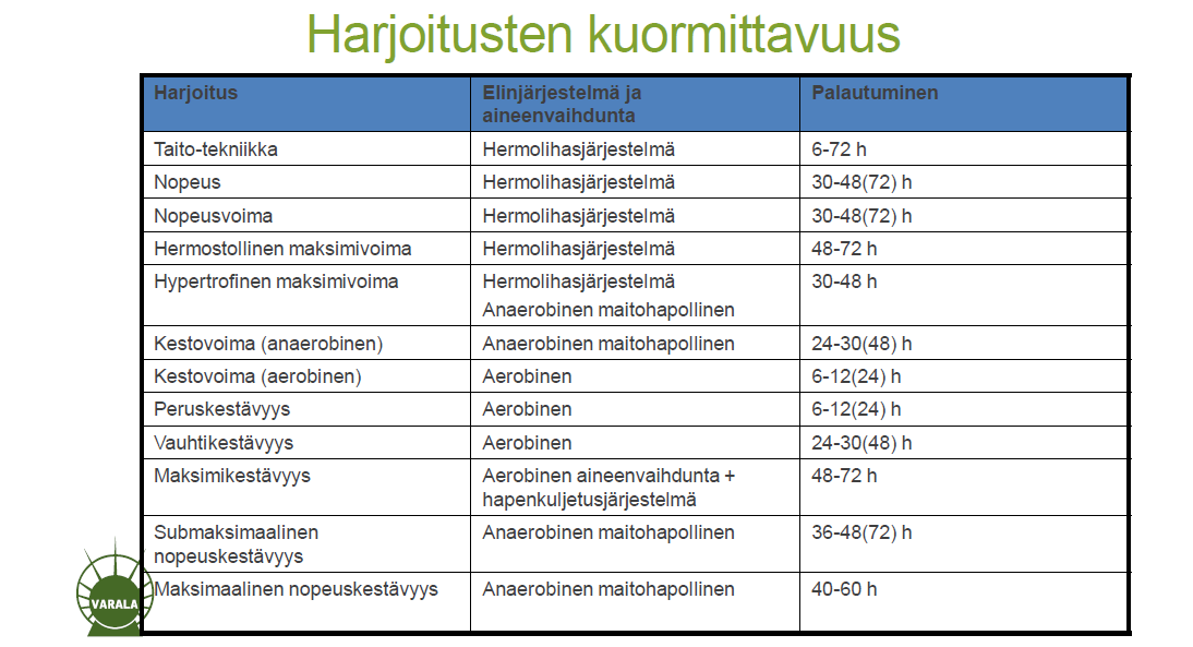 Elinjärjestelmien huomioiminen harjoittelussa Peräkkäisinä päivinä ei kuormiteta samaa järjestelmää voimakkaasti Esimerkki: Yhden harjoituksen sisällä Taito (hermosto) Nopeus (hermosto) Voima