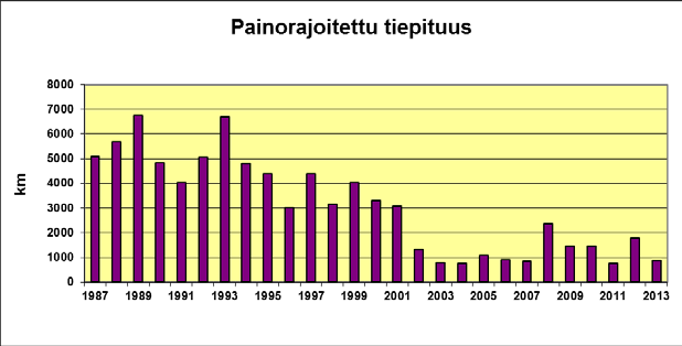 Kuva 5.9.7. Maanteiden painorajoitusten yhteispituus vuosina 1987