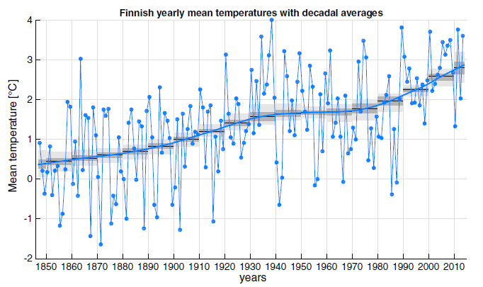 kesäisin nousu olisi vain noin 1 5 C (Jylhä ym. 2004). Suomen sijainti Atlantin valtameren ja Euraasian mantereen välissä on syynä hyvin vaihtelevaan ilmastoon.