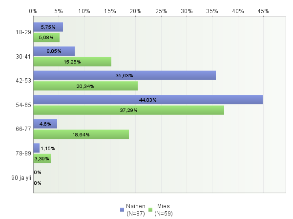5.4 Tutkimustulokset 5.4.1 Vastaajien taustatiedot Kaikista 147 vastanneesta naisia oli 60 % (n= 87) ja miehiä oli 40 % (n=60).