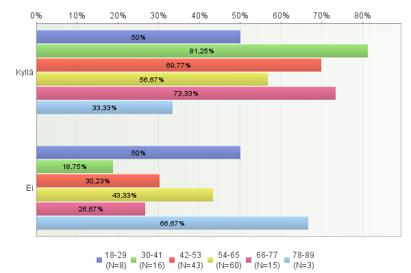 Vaihtoehdoista ja tutkimuksen tarkoituksesta informointi Kellekään haastatteluun (N=147) osallistuneista potilaista ei kerrottu mahdollisista säteilyttömistä vaihtoehdoista.