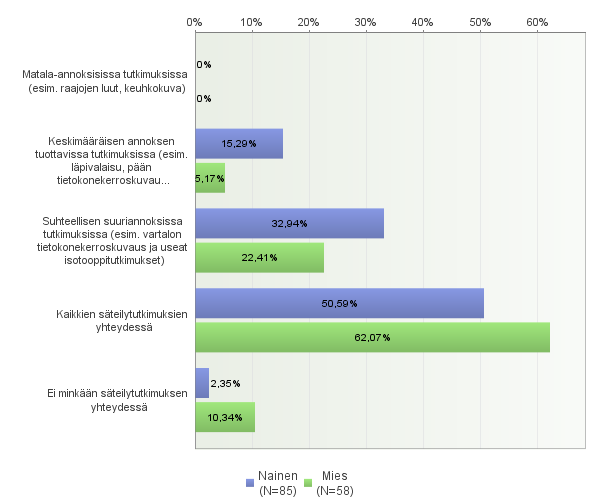tuottavissa tutkimuksissa tai suhteellisen suuriannoksissa tutkimuksissa.