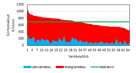 15 Kuvassa 4.4 on esitetty kuvaaja omakotitalon siirron kokonaiskustannuksista. Kuvaajasta on nähtävissä Loiste Oy:n aiheuttama selvä piikki hinnoissa.