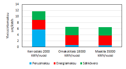 18 Kuva 4.7 Esimerkkikuluttajien keskimääräiset yleissiirtomaksut vuonna 2015. Kuvasta 4.7 nähdään siirtomaksujen komponenttien osuus kokonaiskustannuksista.