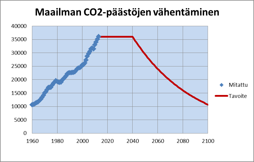 Jos sama määrä sähköä olisi tehty Meriporin tyyppisissä 500 MW:n hiilivoimalaitoksissa, niin laitoksia olisi pitänyt rakentaa viisi kappaletta.