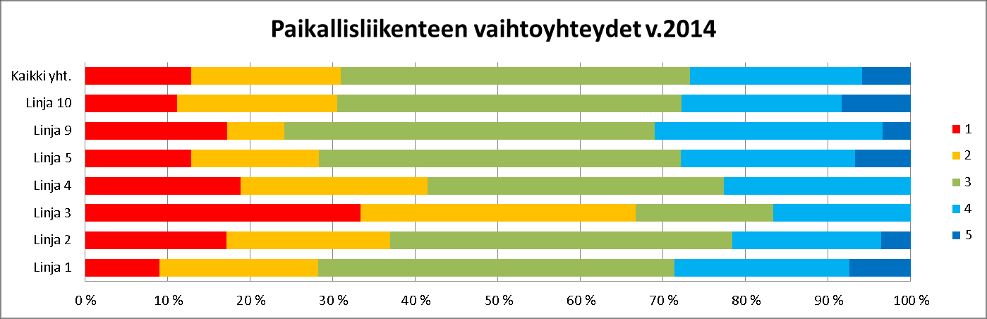 Linjaa 3 K ei ole huomioitu liian pienen vastaajamäärän vuoksi. Kaikkien linjojen yhteispisteiden perusteella parhaiden pisteiden osuus on hiukan laskenut, samoin kahden huonoimman pisteen osuus.