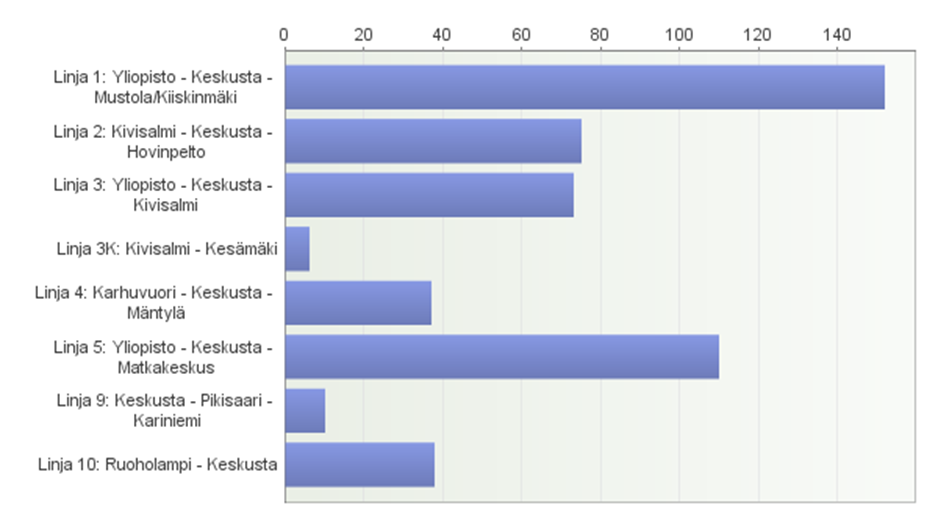 Opiskelijoiden osuus vastaajista on paikallisliikenteen käyttöön nähden selvästi liian pieni.