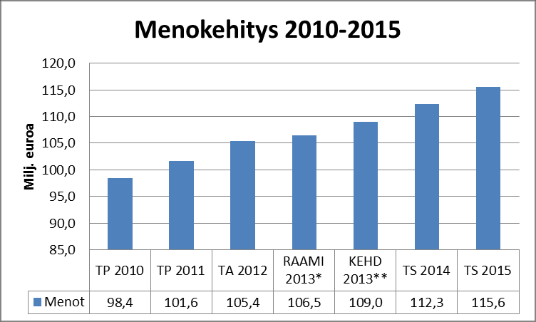 8 Kaavio: Loviisan kaupungin toimintamenojen kehitys 2010-2015 