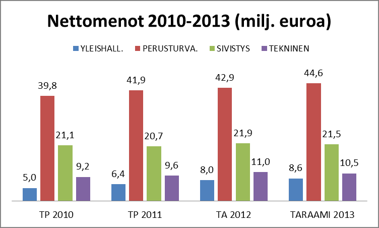 9 Kaavio: Loviisan kaupungin nettomenojen kehitys 2010-2012 ja talousarvioraamin mukaan 2013.