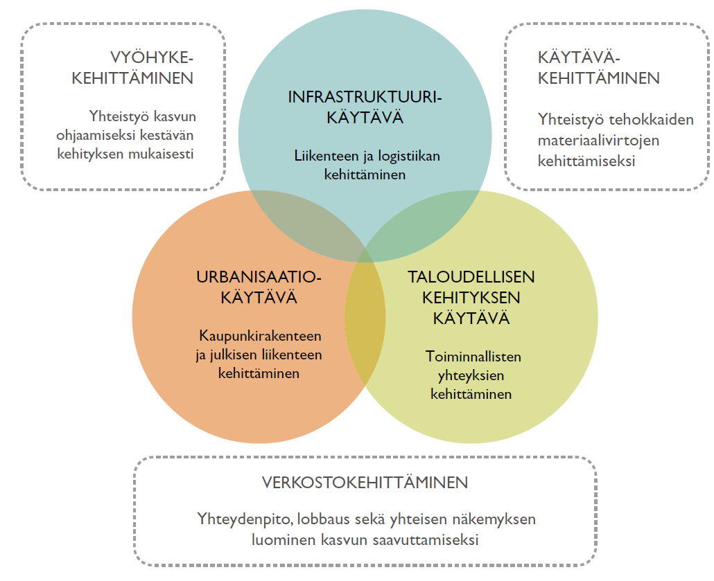 Suurkaupunkien kehityskäytävät rooli kasvun suuntaamisessa Kaupunkiseutujen rooli kasvun moottoreina -- toimijoiden verkostoitumista tukevat maankäytön strategiat: EU:n polysentrisyysideologia, ESDP,