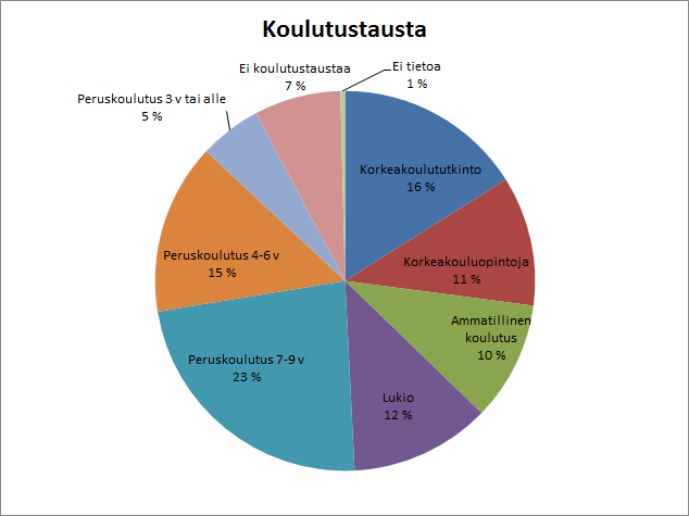 4.2. Koulutustausta Seuraavassa esitetään kartoitettujen turvapaikanhakijoiden koulutustausta. Joka toisella (49 %) on peruskoulun jälkeisiä opintoja tai peruskoulun jälkeen suoritettu tutkinto.