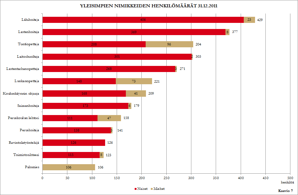 10 (30) 3.3 Kokonaistyöaika Kokonaistyöaika on se virka- ja työehtosopimuksen mukainen säännöllinen vuosityöaika, josta on vähennetty palkattomat poissaolot.