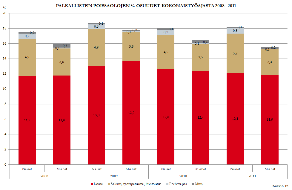 13 (30) 3.4 Poissaolot Palkallisten poissaolojen määrä vuonna 2011 oli 980,8 henkilötyövuotta (17,5 % kokonaistyöajasta).