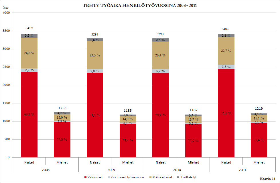 14 (30) 3.5 Tehty työaika Tehty työaika on kokonaistyöaika vähennettynä palkallisilla poissaoloilla. Se vähentyi 50 henkilötyövuodella vuodesta 2008 vuoteen 2011.