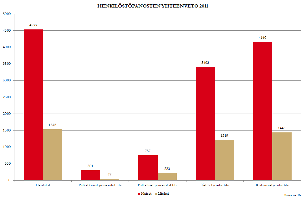 15 (30) Tehdyn työajan osuus kokonaistyöajasta vuonna 2011 oli 82,5 % (naiset