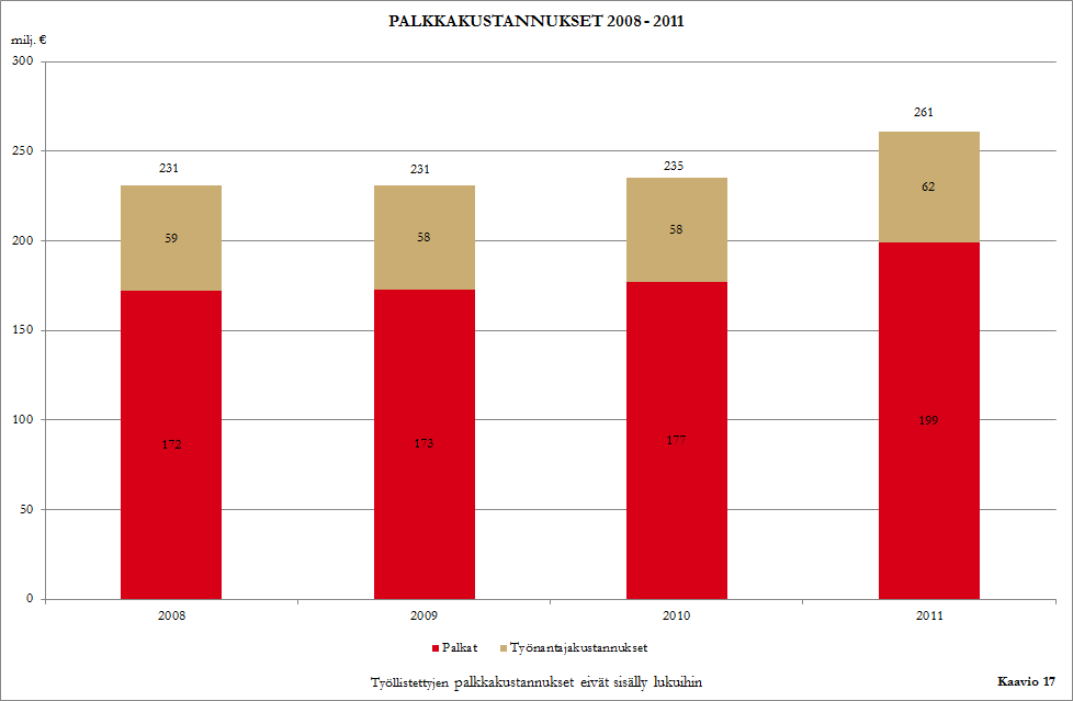 16 (30) 3.6 Palkat Tarkasteluajanjaksolla 2008-2011 henkilöstön palkkakustannukset ilman työnantajakustannuksia kasvoivat 27 miljoonalla eurolla (15,7 %).