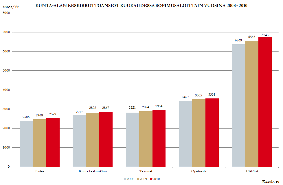 18 (30) 4. HENKILÖSTÖN TILA 4.1 Sairauspoissaolot Sairauspoissaolot koostuvat sairauksista, vapaa-ajan tapaturmista ja yleisvaarallisista tartuntataudeista.