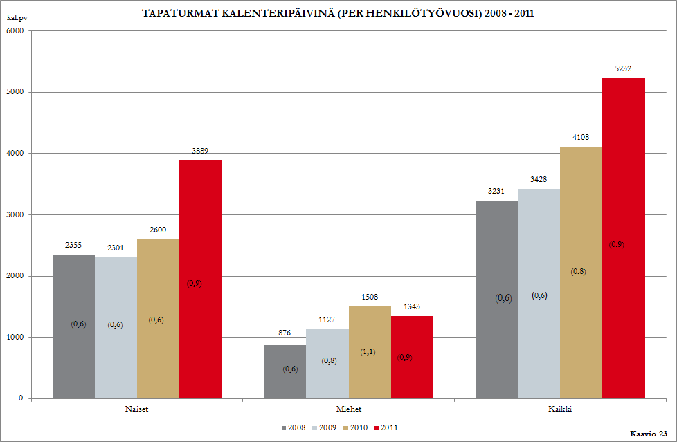 20 (30) Vapaa-ajan tapaturmat 2008 2009 2010 2011 Henkilöitä 84 96 95 94 Tapaturmia 101 113 102 104 Kalenteripäiviä 1978 2581 2589 1971 Kalenteripäivää/tapaturma 19,6 22,8 25,4 19,0
