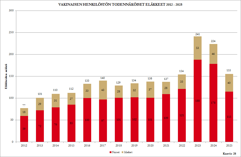 23 (30) Käytettävissä olevien tietojen perusteella 1985 työntekijää (142 työntekijää/vuosi) saavuttaa henkilökohtaisen vanhuuseläkeiän vuoden 2025 loppuun mennessä.