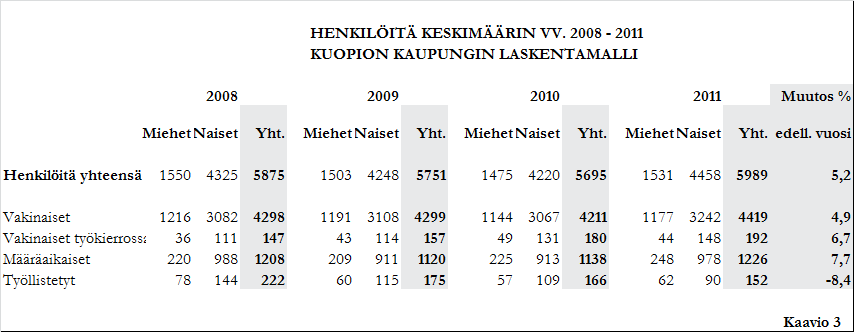 7 (30) 3. HENKILÖSTÖPANOKSET 3.