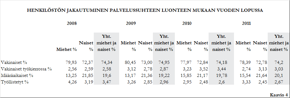 8 (30) Vuoden 2011 lopussa kaupungin palveluksessa oli 6065 henkilöä. Lukuun sisältyvät vakinaiset, vakinaiset työkierrossa, sijaiset, määräaikaiset, työllistetyt ja osa-aikaiset henkilöt.