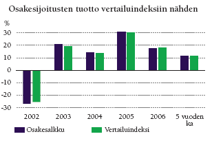38 Tapiolan sijoitusjohtajan Hanna Hiidenpalon mielestä on syytä myös muistaa, että indeksirahasto ei aina tuota edes sen verran kuin markkinat keskimäärin, koska indeksirahaston hoidosta pitää