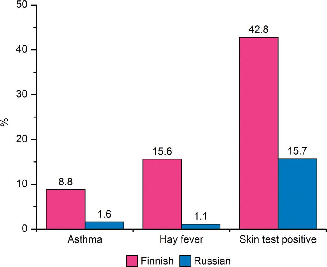 The striking contrast between Finnish and Russian Karelia von Hertzen L, and